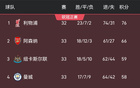 英超33轮战火激烈，第3与第7仅差2分，五队角逐三欧冠名额！