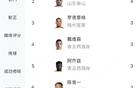 中超前8轮助攻榜：李源一领跑，卡扎次之，泰山三人入榜。